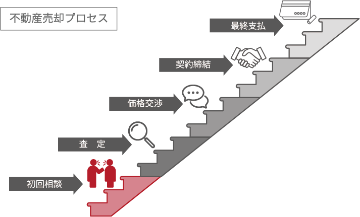 不動産売却プロセス